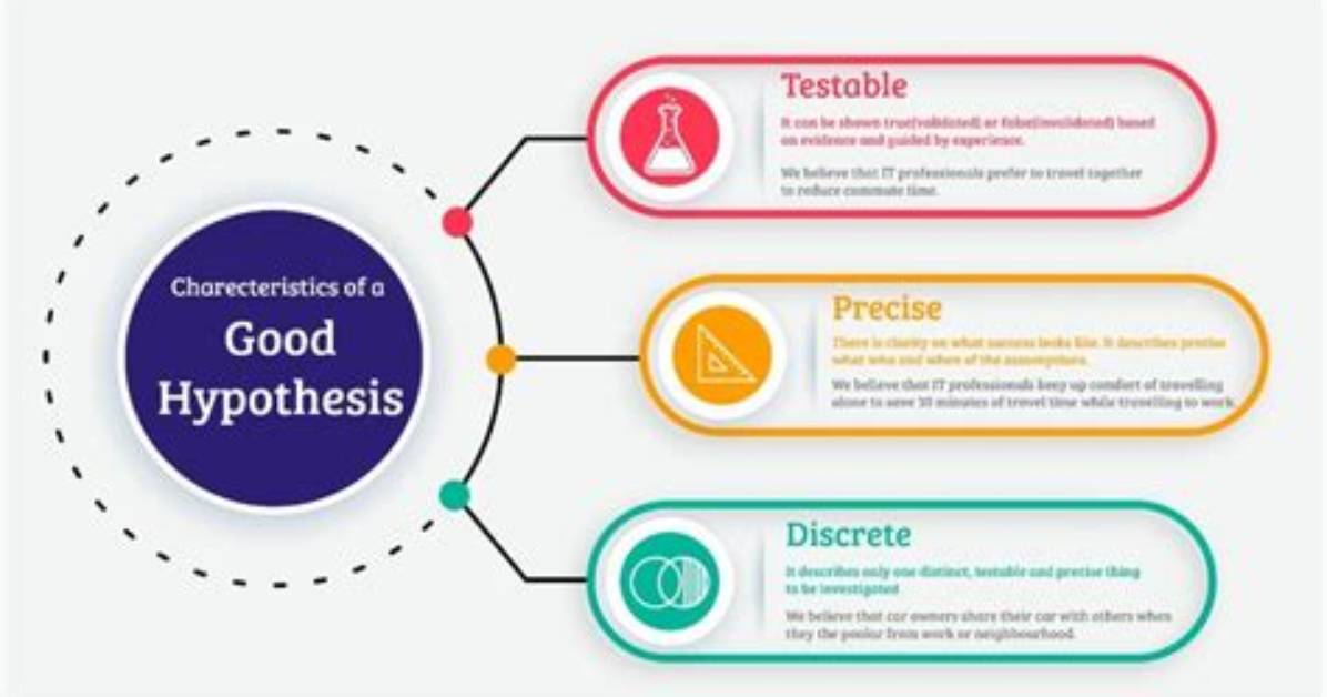 Characteristics of a Good Hypothesis