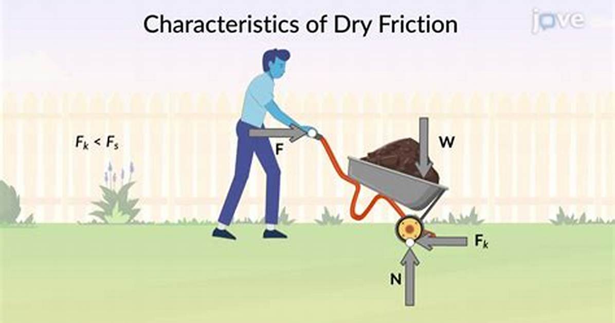 Characteristics of Dry Friction