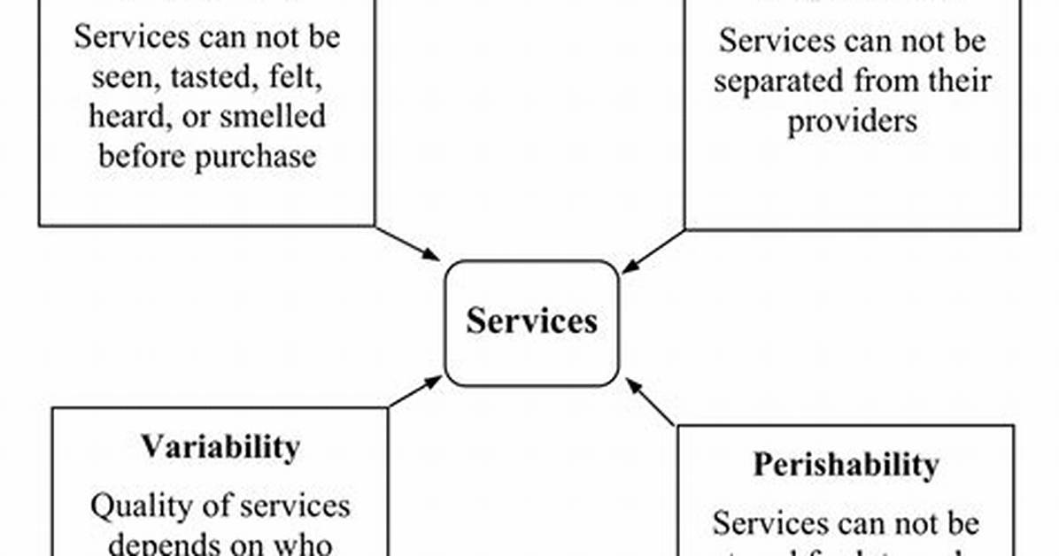 Characteristics of Service Marketing