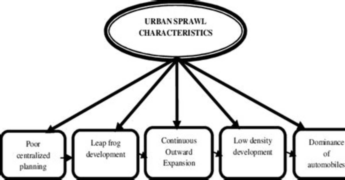 Characteristics of Urban Sprawl