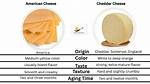 Difference Between American and Cheddar Cheese