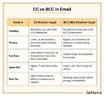 Difference Between Cc and Bcc in Email and How to Use Them Correctly