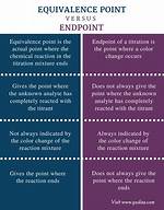 Difference Between Endpoint and Equivalence Point