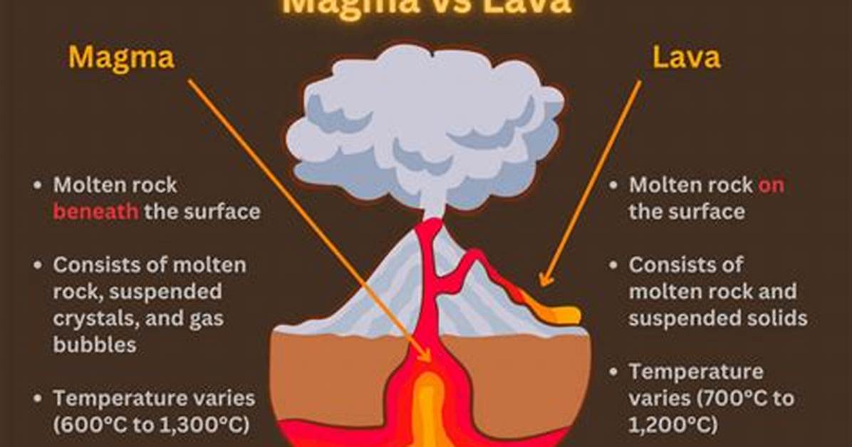 Difference Between Magma and Lava