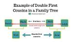 Double First Cousins Meaning Explained Through the Whitaker Inbred Family Tree