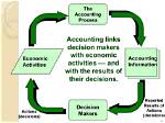 Effect of Accounting Information on Decision Making Process