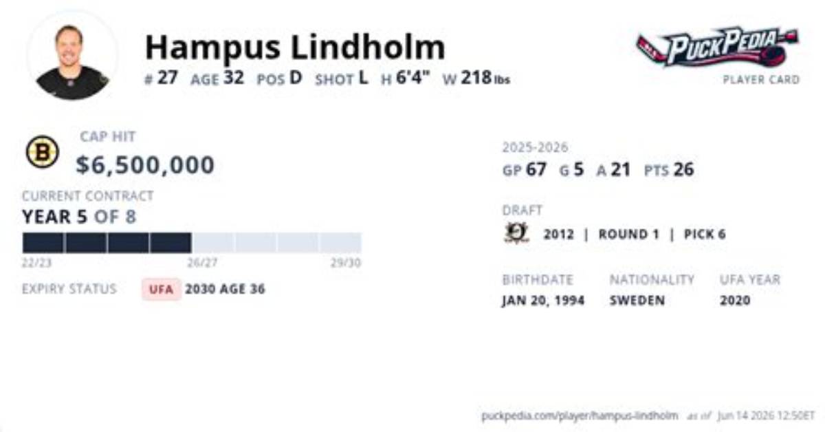 Hampus Lindholm Contract, Scouting Report, Ranking, Salary, Height, Weight, Parents