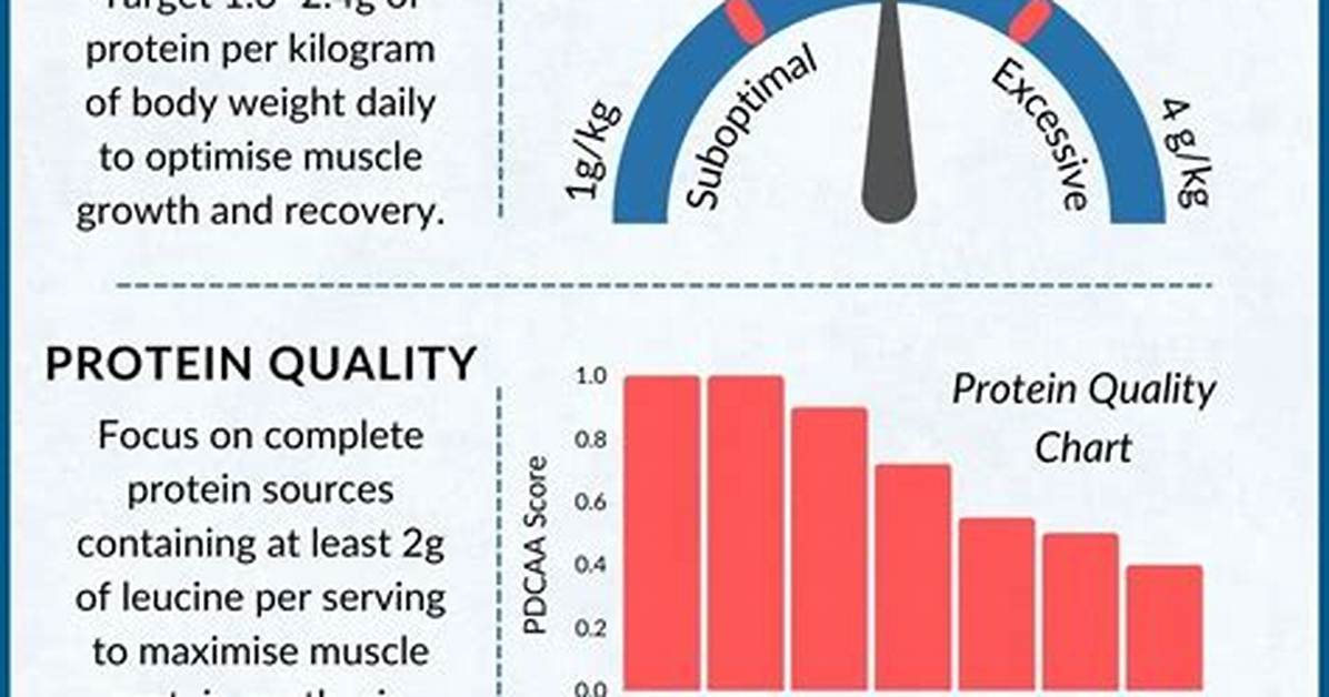 How Much Protein Is in a 1Kg Whole Chicken