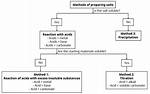 (I) State Three Methods of Preparing Salts, Giving One Example in Each Case of A…