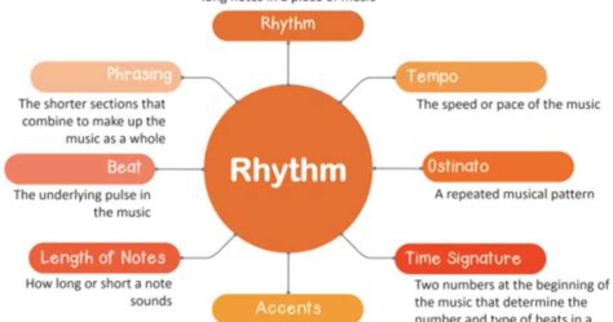 Is Beat and Rhythm the Same Thing