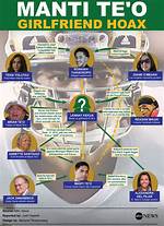 Manti Te’o Fake – Bio, Girlfriend, Is He Married to a Woman Now?