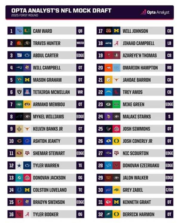 Most Accurate Nfl Draft Analyst and Mock Draft