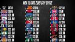Nba Teams with Most Cap Space 2023