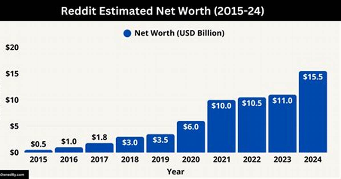 Reddit Net Worth