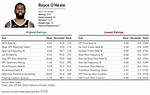 Royce O’neale Salary: How Much Does Royce O’neale Make?
