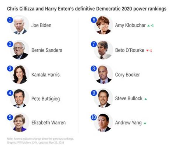 The Net Worths of All 24 Democratic Candidates for President