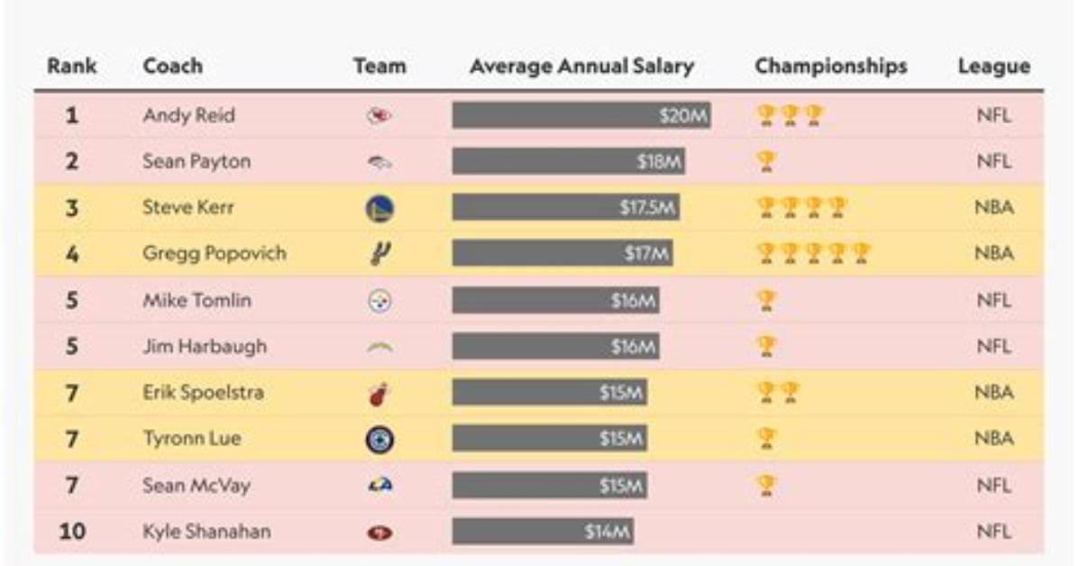 Top 10 Highest Paid Coaches in the World & Salary