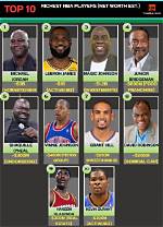Top 10 Richest Nba Players in the World & Net Worth