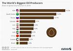 Top 50 Oil Producing Countries in the World