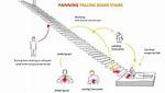 What Happens to a Body Falling from a Building