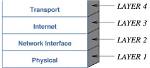 What Is Created by the Internetwork Layer