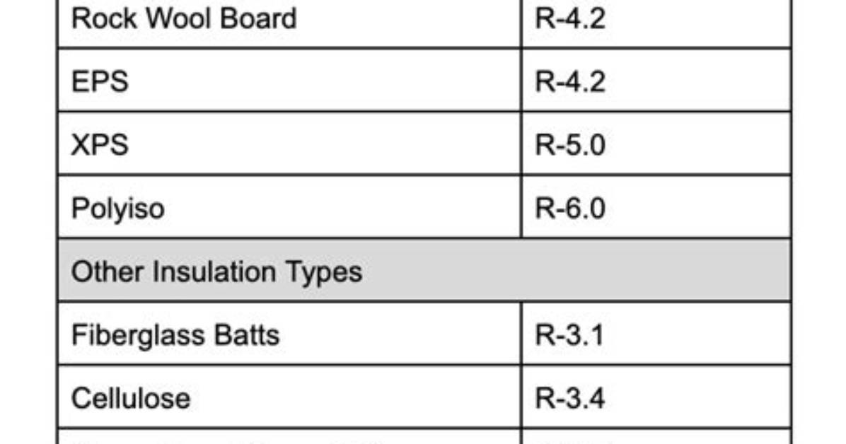 What Is R 12 Insulation