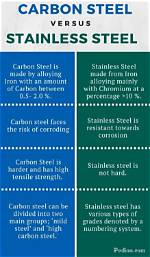 What Is the Difference Between Carbon Steel and Black Steel