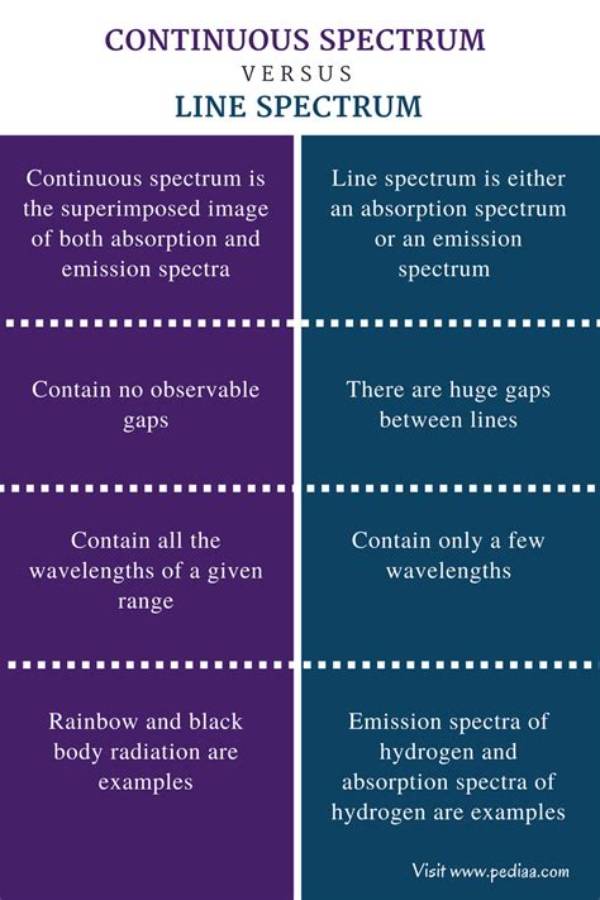 What Is the Difference Between Continuous and Continual
