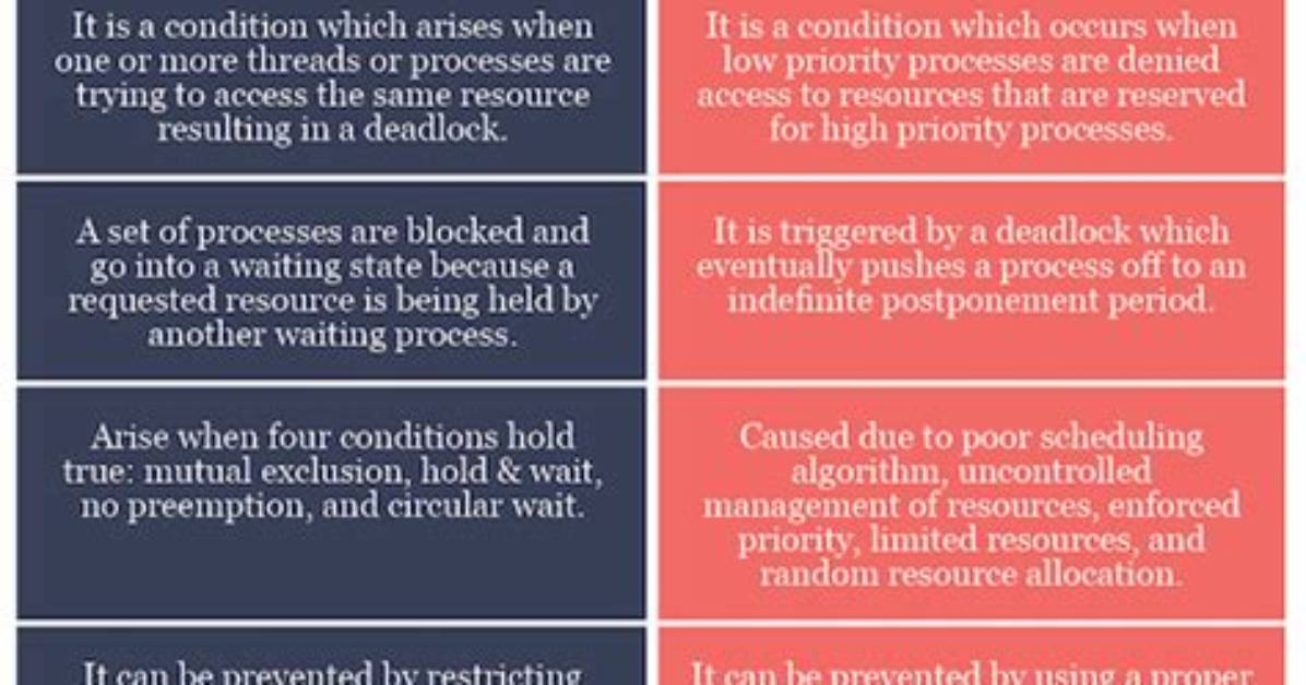 What Is the Difference Between Deadlock and Starvation in Operating System Os
