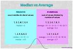 What Is the Difference Between Median and Average (Mean)