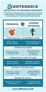 What Is the Difference Between Orthodox Christianity and Protestant Christianity