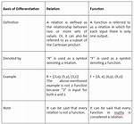 What Is the Difference Between Relations and Functions