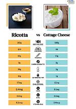 What Is the Difference Between Ricotta and Cottage Cheese