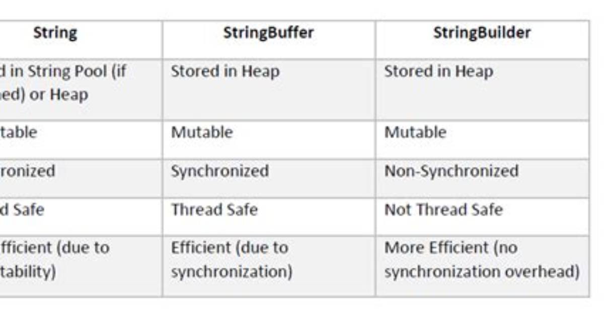 What Is the Difference Between String Stringbuffer and Stringbuilder in Java