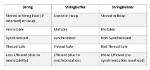 What Is the Difference Between String Stringbuffer and Stringbuilder in Java