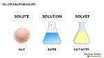 What Is the Solute and Solvent of Juice Drink