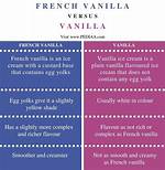 What's the Difference Between Vanilla and French Vanilla Flavor